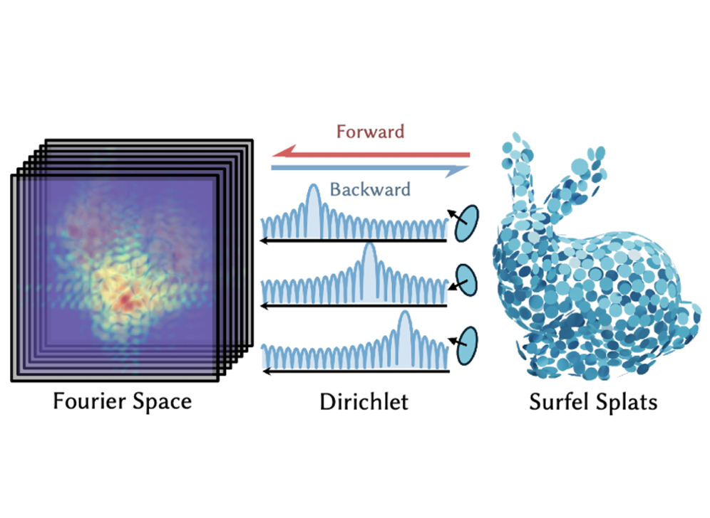Dirichlet Splatting publication